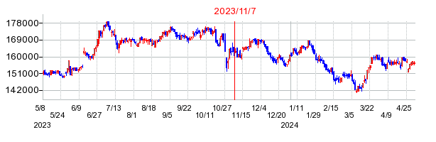 2023年11月7日 15:09前後のの株価チャート
